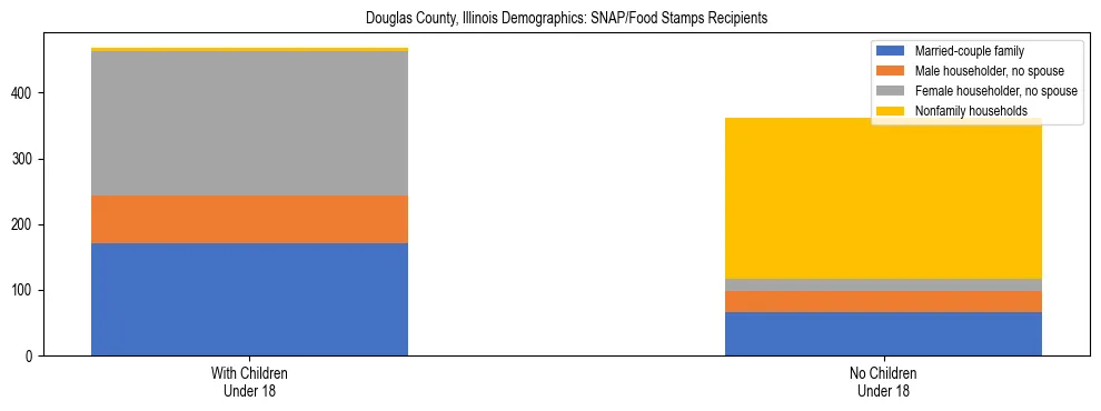 Stacked bar chart showing SNAP/Food Stamps recipient household composition by presence of children under 18 in Douglas County, Illinois, based on 2023 ACS data.