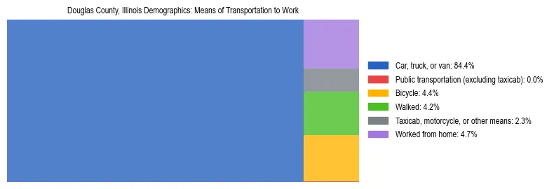 Treemap showing means of transportation to work distribution in Douglas County, Illinois.