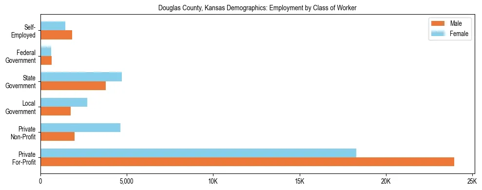 Horizontal bar chart showing employment distribution by class of worker and gender in Douglas County, Kansas, based on 2023 ACS data.