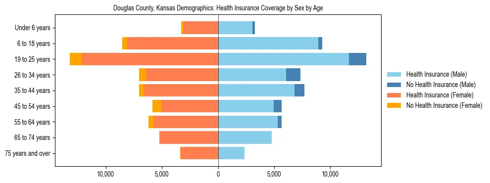 Pyramid chart showing health insurance coverage by age and sex in Douglas County, Kansas.