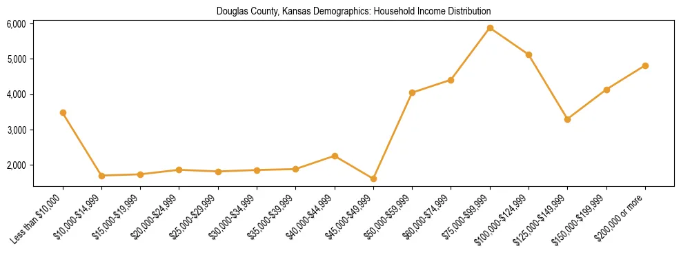 Horizontal bar chart showing household income distribution in Douglas County, Kansas.