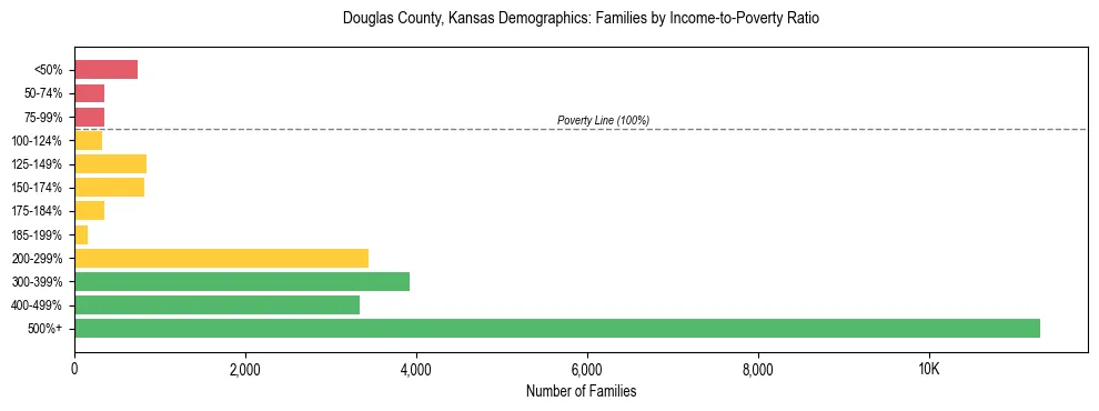 Horizontal bar chart showing family distribution by income-to-poverty ratio in Douglas County, Kansas, based on 2023 ACS data.