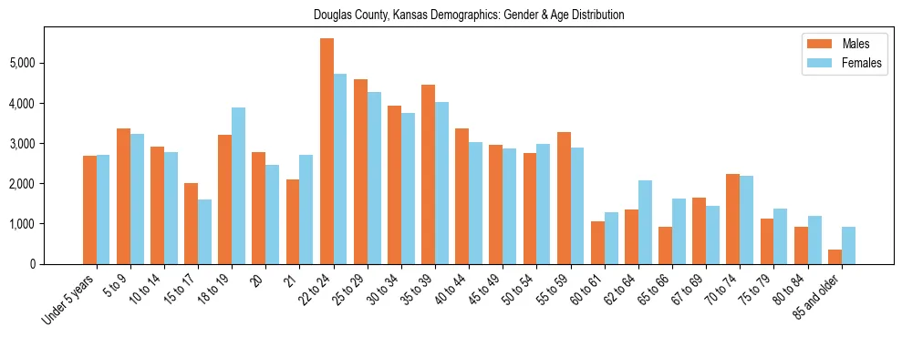 Bar chart showing the population distribution of Douglas County, Kansas by age group and gender, based on 2023 ACS data.
