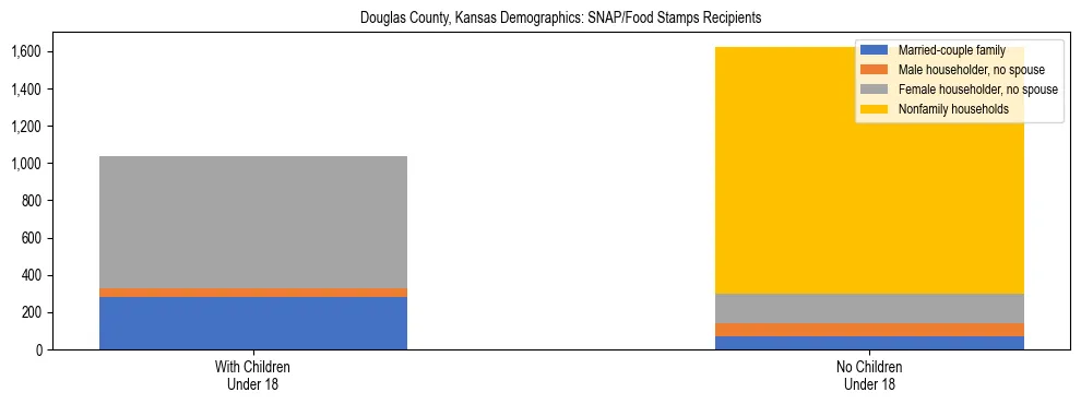 Stacked bar chart showing SNAP/Food Stamps recipient household composition by presence of children under 18 in Douglas County, Kansas, based on 2023 ACS data.