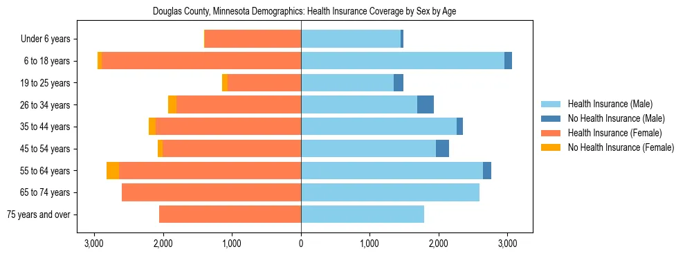 Pyramid chart showing health insurance coverage by age and sex in Douglas County, Minnesota.