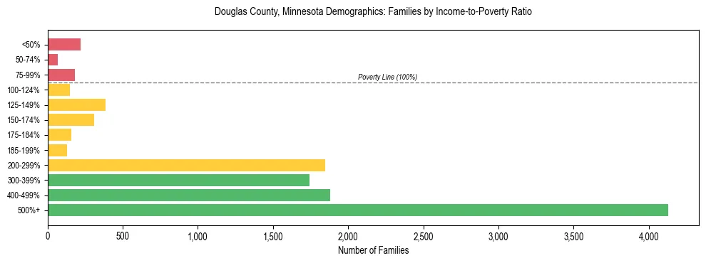 Horizontal bar chart showing family distribution by income-to-poverty ratio in Douglas County, Minnesota, based on 2023 ACS data.