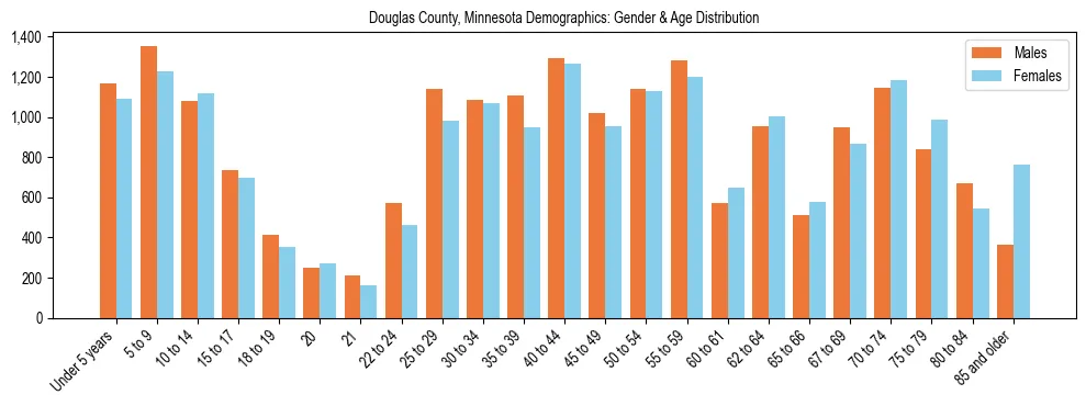 Bar chart showing the population distribution of Douglas County, Minnesota by age group and gender, based on 2023 ACS data.