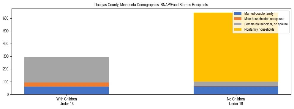 Stacked bar chart showing SNAP/Food Stamps recipient household composition by presence of children under 18 in Douglas County, Minnesota, based on 2023 ACS data.