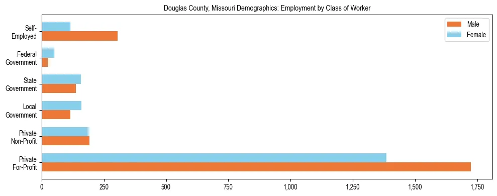 Horizontal bar chart showing employment distribution by class of worker and gender in Douglas County, Missouri, based on 2023 ACS data.