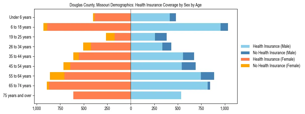 Pyramid chart showing health insurance coverage by age and sex in Douglas County, Missouri.