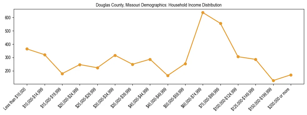 Horizontal bar chart showing household income distribution in Douglas County, Missouri.