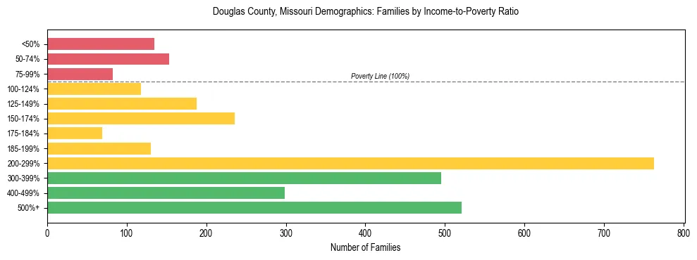 Horizontal bar chart showing family distribution by income-to-poverty ratio in Douglas County, Missouri, based on 2023 ACS data.
