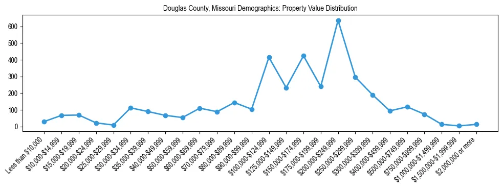 Line chart showing the distribution of property values for owner-occupied housing units in Douglas County, Missouri.
