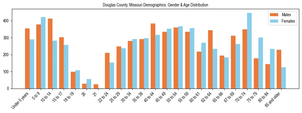 Bar chart showing the population distribution of Douglas County, Missouri by age group and gender, based on 2023 ACS data.