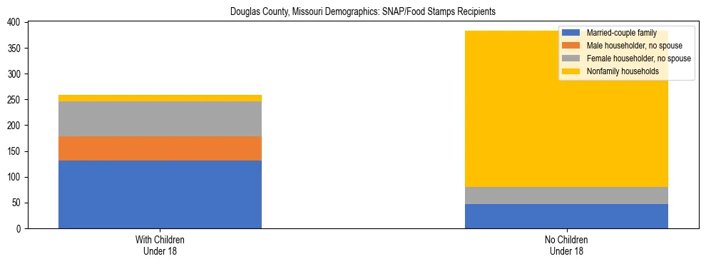 Stacked bar chart showing SNAP/Food Stamps recipient household composition by presence of children under 18 in Douglas County, Missouri, based on 2023 ACS data.