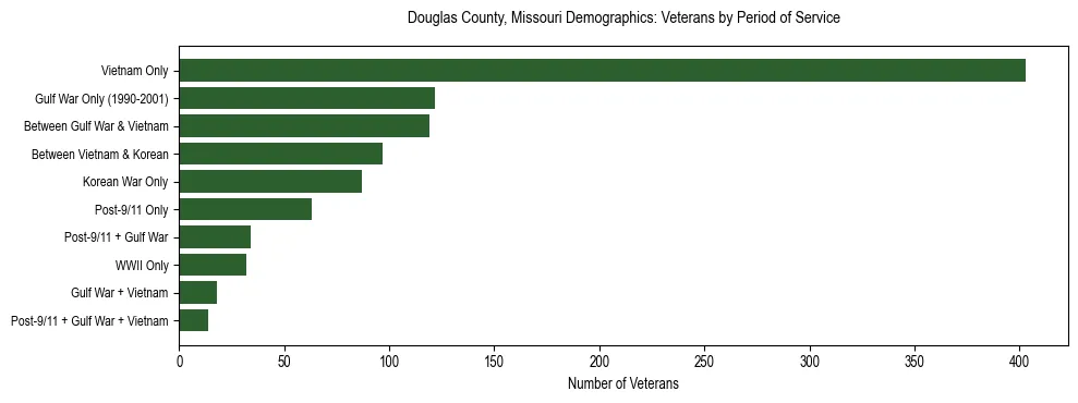 Horizontal bar chart showing veteran distribution by period of military service in Douglas County, Missouri, based on 2023 ACS data.