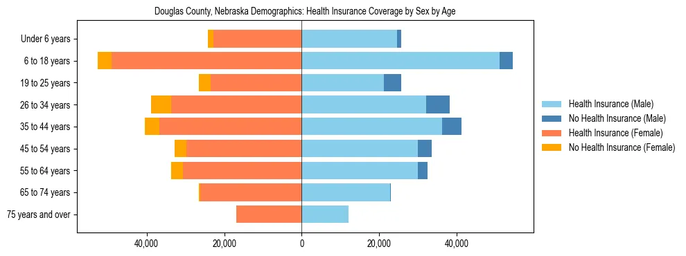 Pyramid chart showing health insurance coverage by age and sex in Douglas County, Nebraska.
