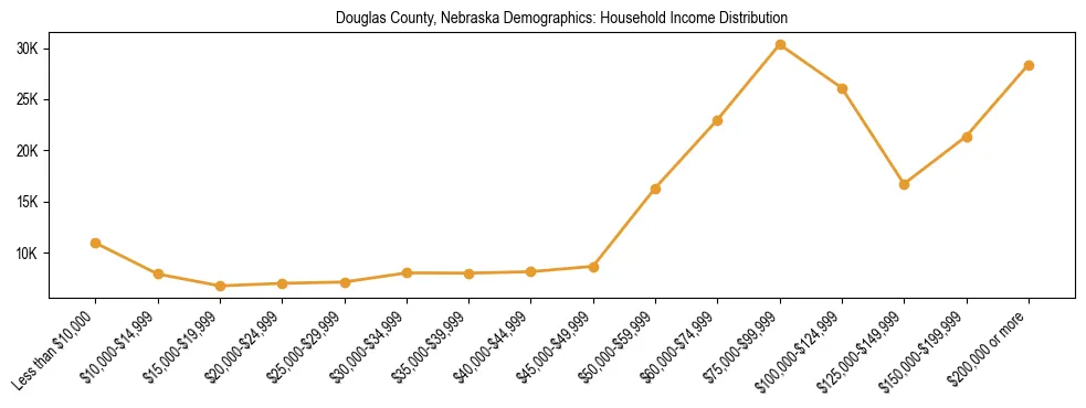 Horizontal bar chart showing household income distribution in Douglas County, Nebraska.