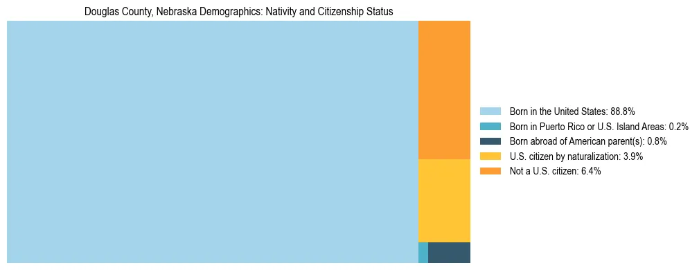 Treemap showing the population distribution by nativity and citizenship status in Douglas County, Nebraska based on U.S. Census data.