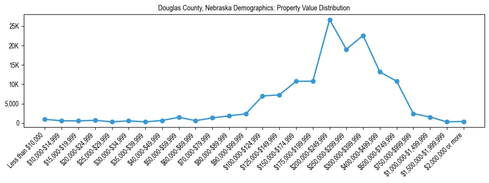 Line chart showing the distribution of property values for owner-occupied housing units in Douglas County, Nebraska.