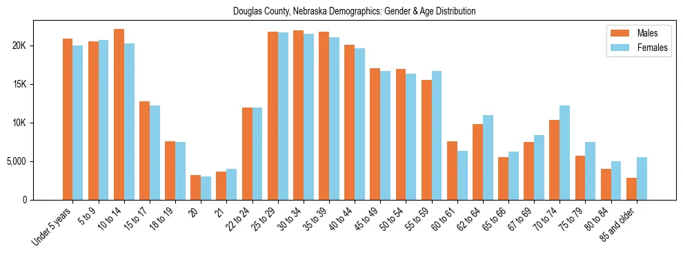 Bar chart showing the population distribution of Douglas County, Nebraska by age group and gender, based on 2023 ACS data.