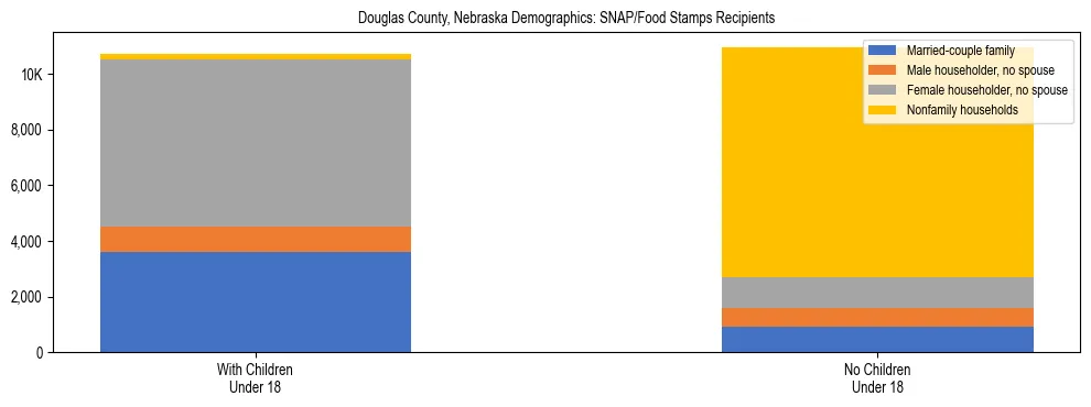 Stacked bar chart showing SNAP/Food Stamps recipient household composition by presence of children under 18 in Douglas County, Nebraska, based on 2023 ACS data.