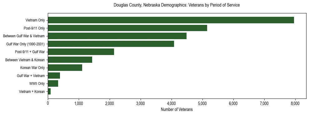 Horizontal bar chart showing veteran distribution by period of military service in Douglas County, Nebraska, based on 2023 ACS data.