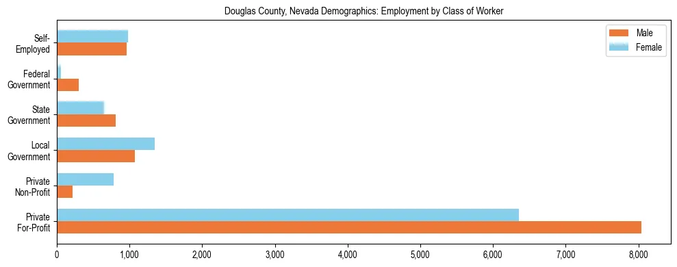 Horizontal bar chart showing employment distribution by class of worker and gender in Douglas County, Nevada, based on 2023 ACS data.