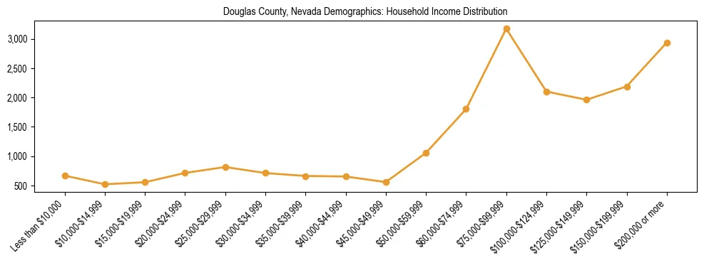 Horizontal bar chart showing household income distribution in Douglas County, Nevada.
