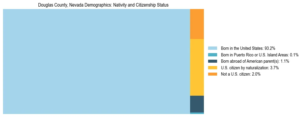 Treemap showing the population distribution by nativity and citizenship status in Douglas County, Nevada based on U.S. Census data.
