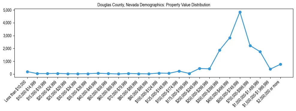 Line chart showing the distribution of property values for owner-occupied housing units in Douglas County, Nevada.
