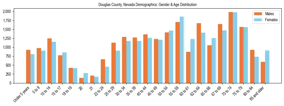 Bar chart showing the population distribution of Douglas County, Nevada by age group and gender, based on 2023 ACS data.