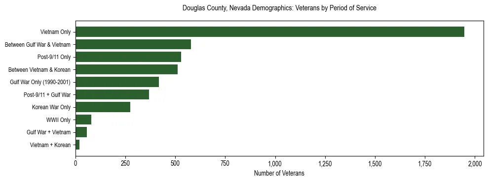 Horizontal bar chart showing veteran distribution by period of military service in Douglas County, Nevada, based on 2023 ACS data.