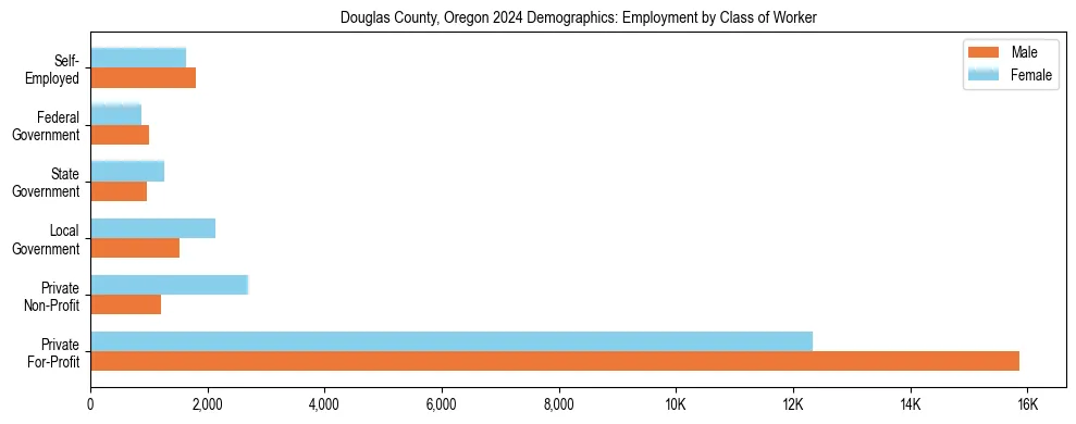 Horizontal bar chart showing employment distribution by class of worker and gender in Douglas County, Oregon, based on 2023 ACS data.