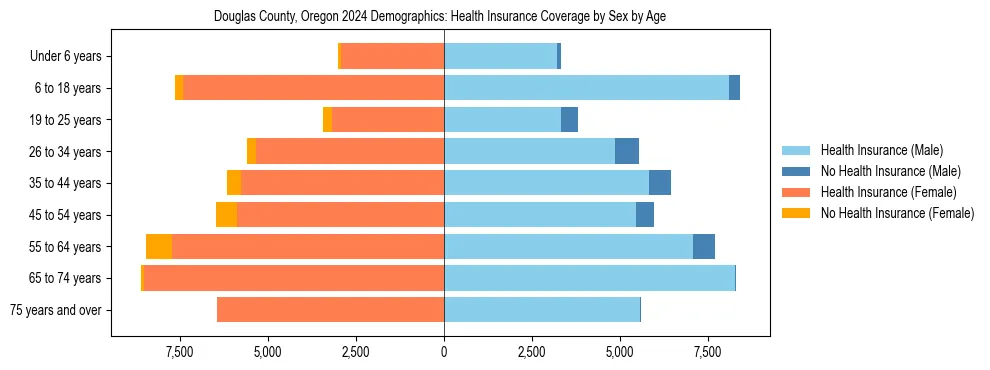 Pyramid chart showing health insurance coverage by age and sex in Douglas County, Oregon.