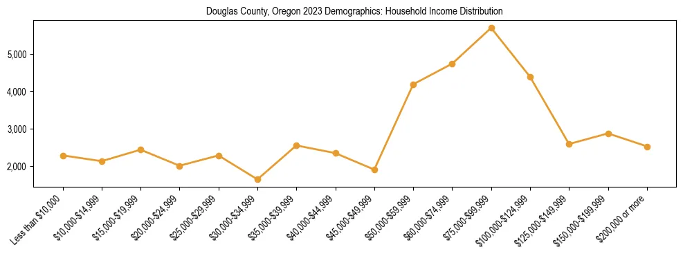 Horizontal bar chart showing household income distribution in Douglas County, Oregon.