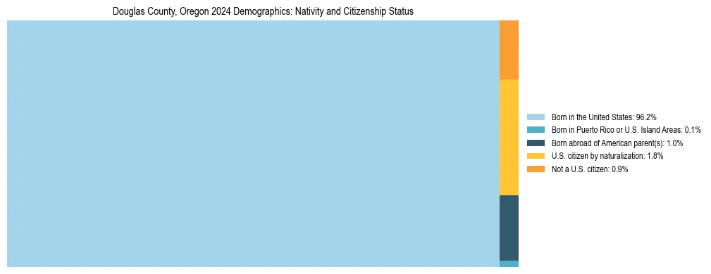 Treemap showing the population distribution by nativity and citizenship status in Douglas County, Oregon based on U.S. Census data.