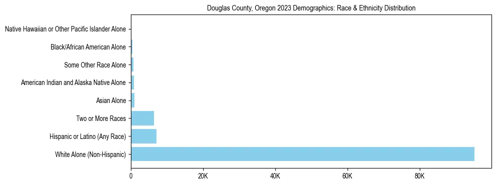 Race and Ethnicity Distribution Chart for Douglas County, Oregon