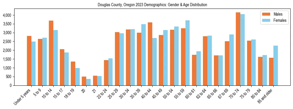 Bar chart showing the population distribution of Douglas County, Oregon by age group and gender, based on 2023 ACS data.