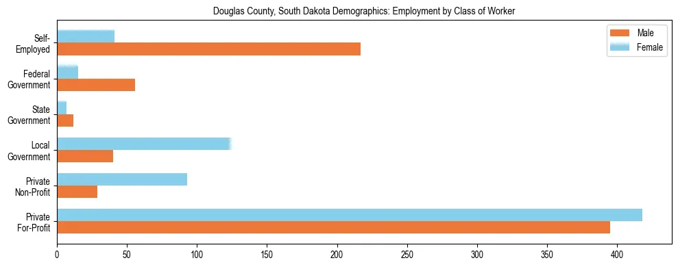 Horizontal bar chart showing employment distribution by class of worker and gender in Douglas County, South Dakota, based on 2023 ACS data.