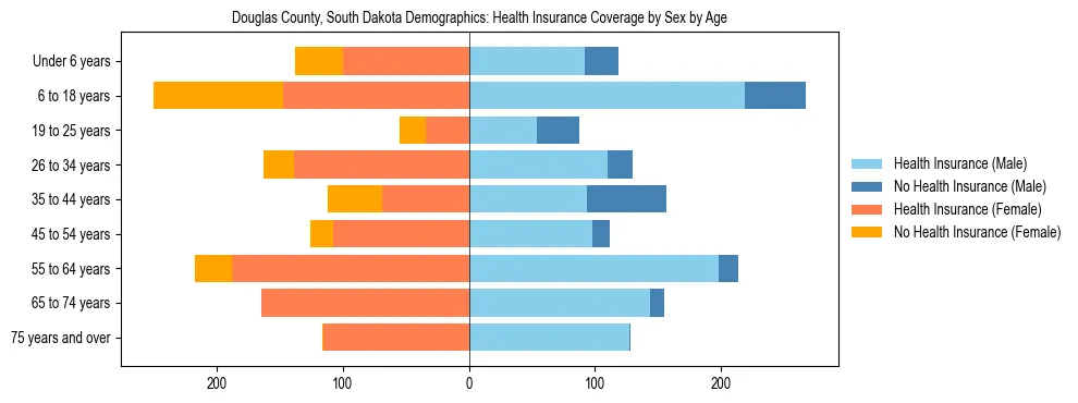 Pyramid chart showing health insurance coverage by age and sex in Douglas County, South Dakota.