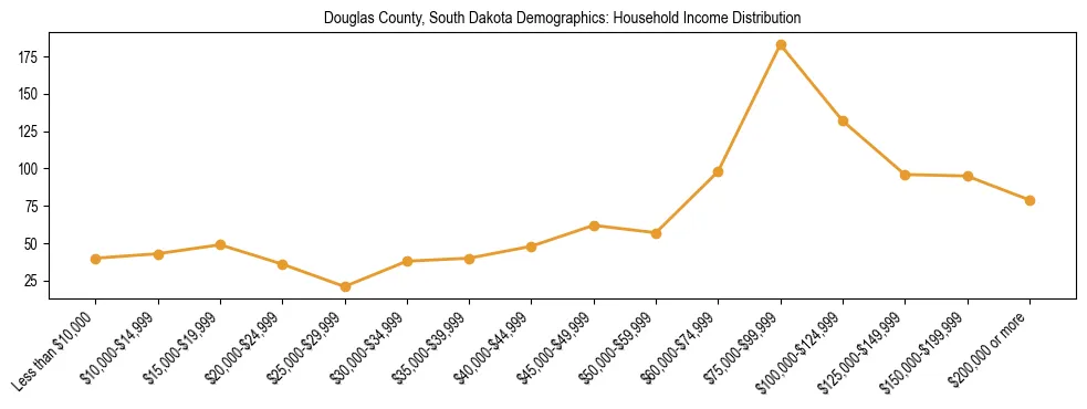 Horizontal bar chart showing household income distribution in Douglas County, South Dakota.