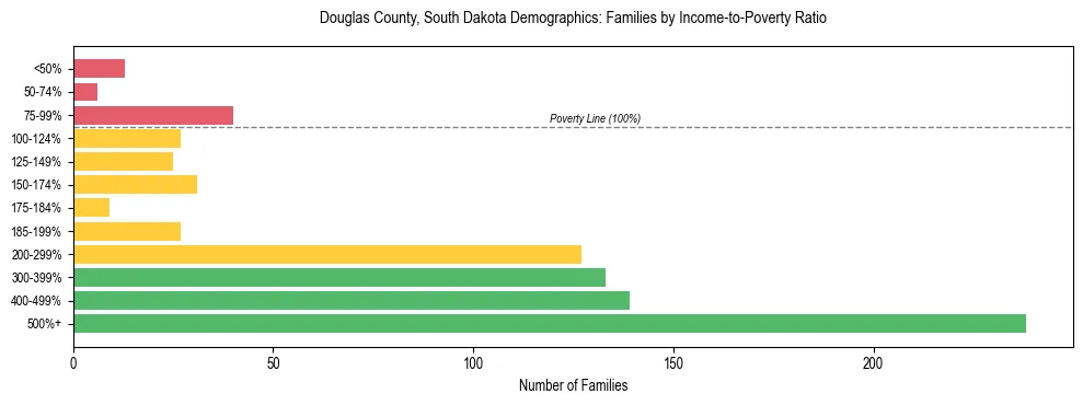 Horizontal bar chart showing family distribution by income-to-poverty ratio in Douglas County, South Dakota, based on 2023 ACS data.