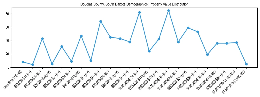 Line chart showing the distribution of property values for owner-occupied housing units in Douglas County, South Dakota.