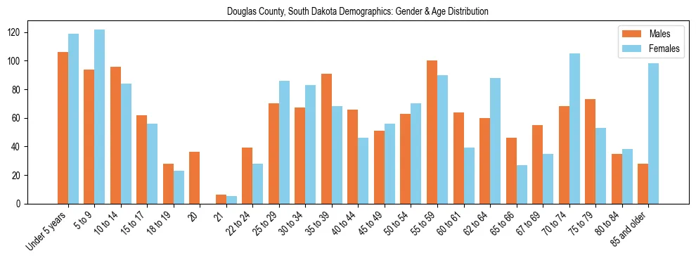 Bar chart showing the population distribution of Douglas County, South Dakota by age group and gender, based on 2023 ACS data.