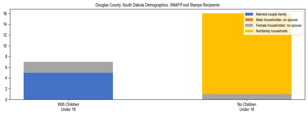 Stacked bar chart showing SNAP/Food Stamps recipient household composition by presence of children under 18 in Douglas County, South Dakota, based on 2023 ACS data.