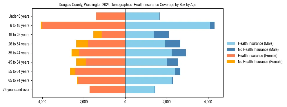 Pyramid chart showing health insurance coverage by age and sex in Douglas County, Washington.