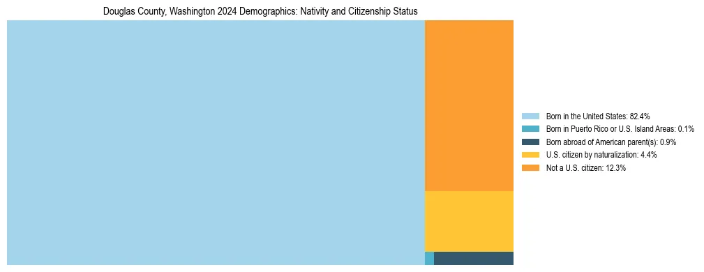Treemap showing the population distribution by nativity and citizenship status in Douglas County, Washington based on U.S. Census data.