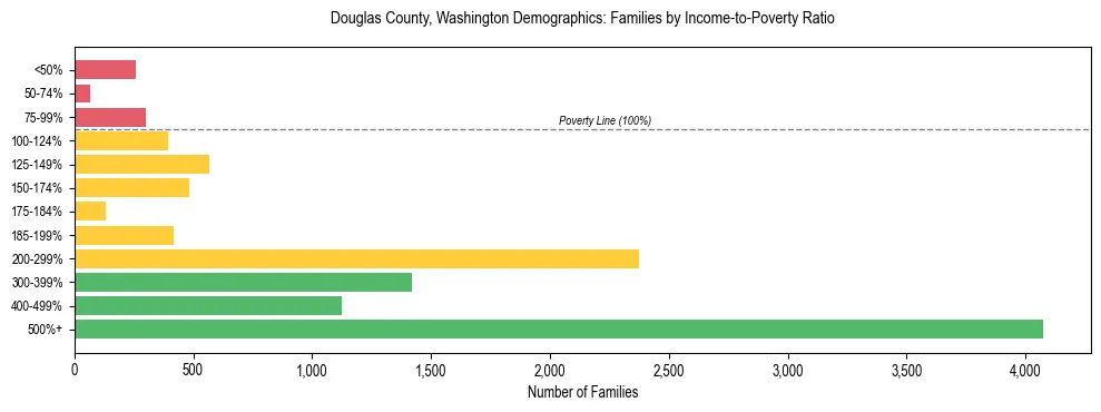 Bar chart showing family distribution by income-to-poverty ratio in Douglas County, Washington, based on 2023 ACS data.