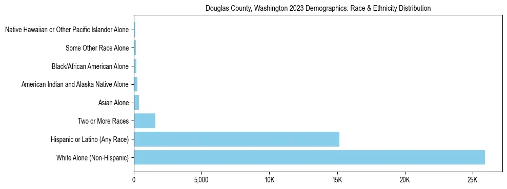 Race and Ethnicity Distribution Chart for Douglas County, Washington
